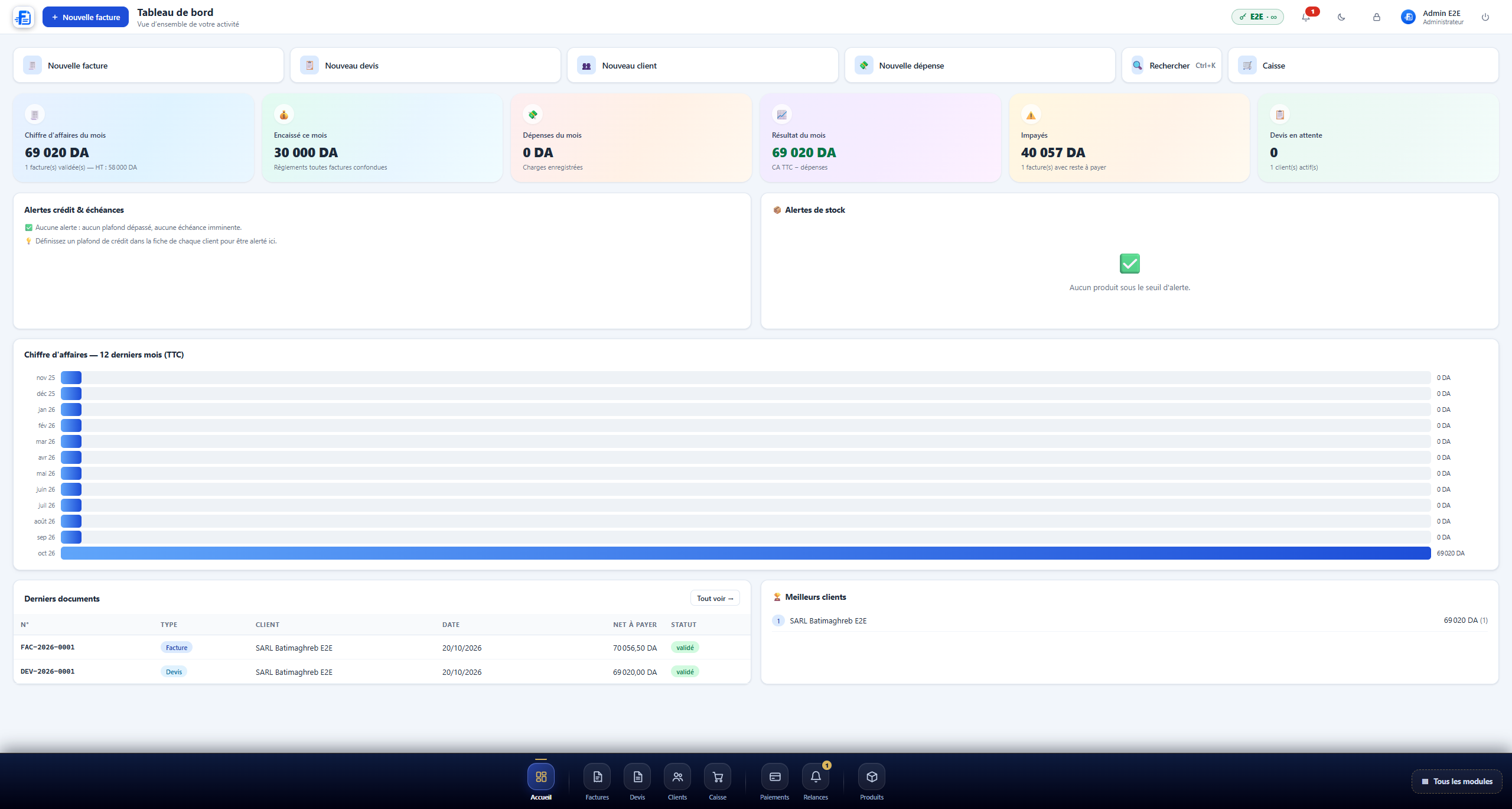 Tableau de bord FactSpeed : chiffre d'affaires, encaissements, impayés et alertes de stock